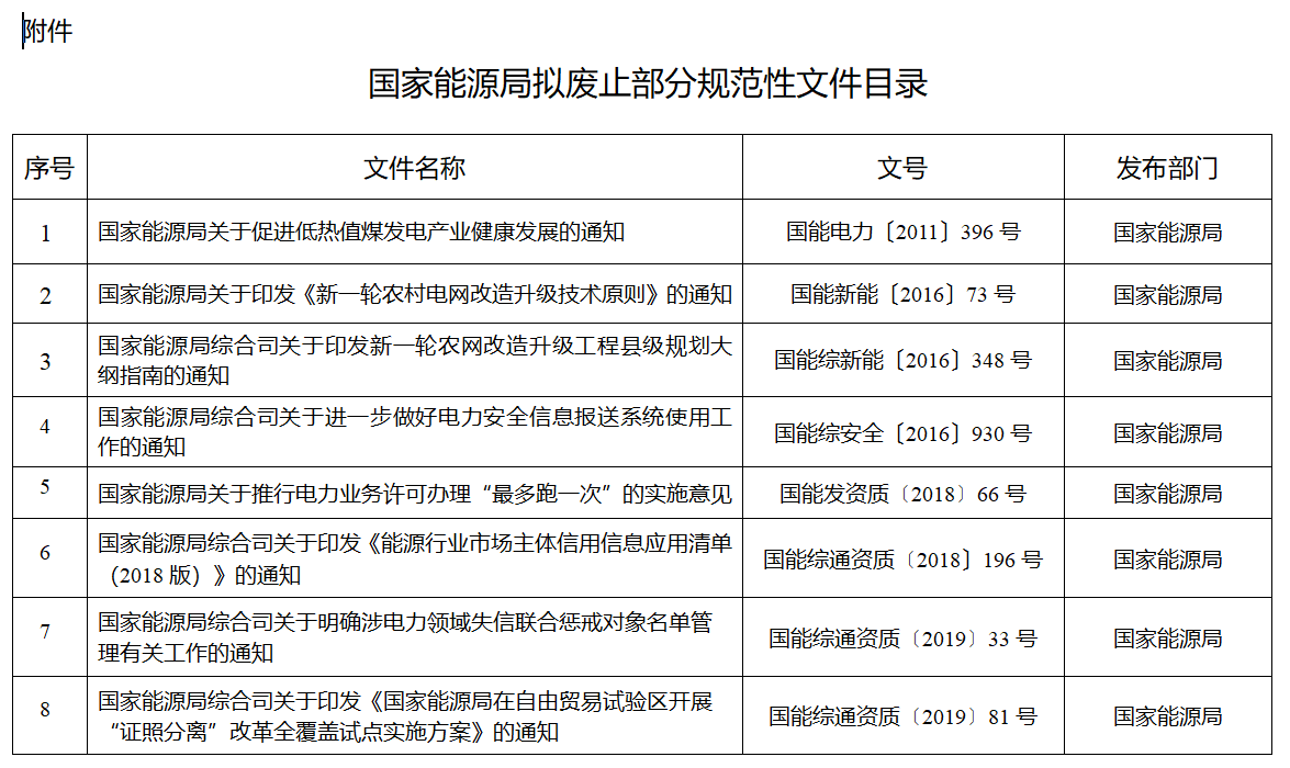 涉及煤電等！國(guó)家能源局就廢止部分規(guī)范性文件公開(kāi)征求意見(jiàn)